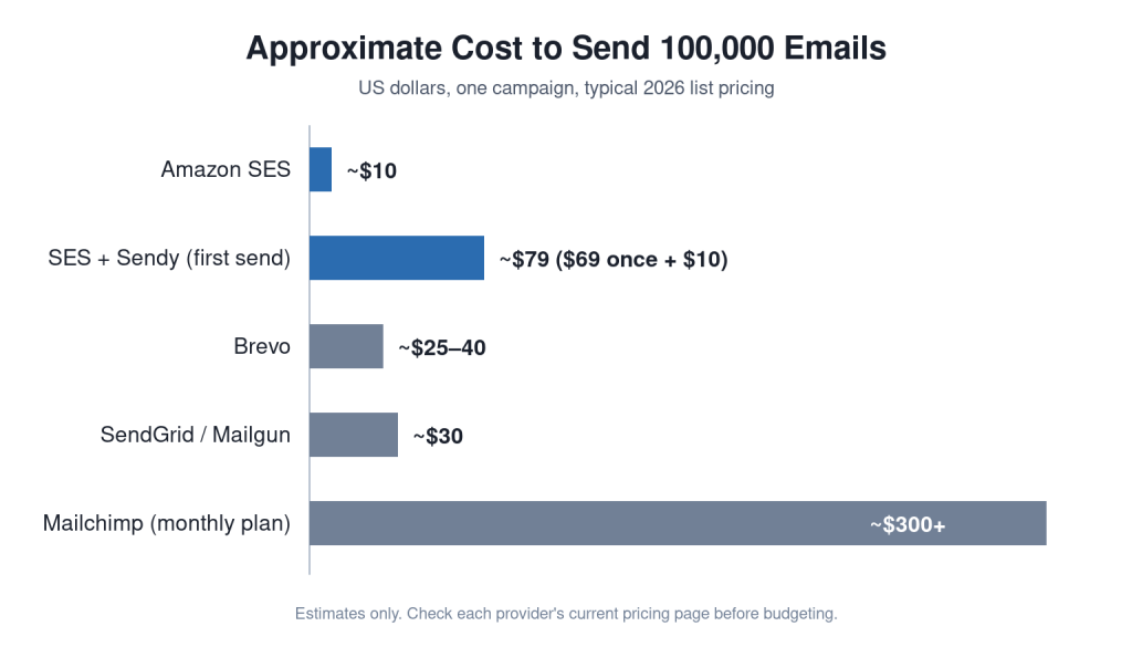 Bar chart comparing the approximate cost of sending 100,000 emails with Amazon SES, Sendy, Brevo, SendGrid and Mailchimp
