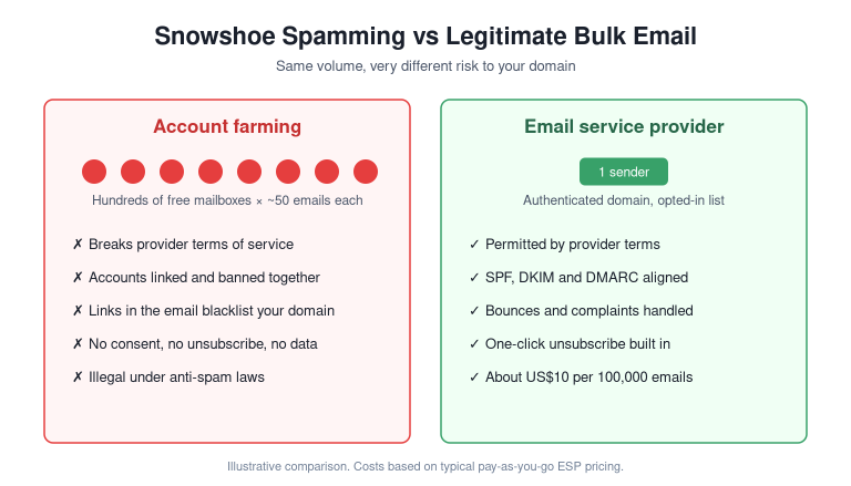 Comparison chart of snowshoe spamming through account farming versus legitimate bulk email through an email service provider