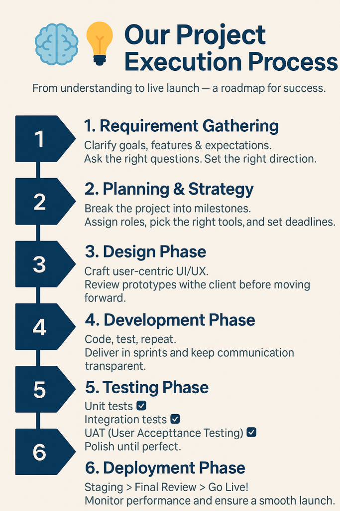 Project Execution Process People love clean frameworks and checklists ...